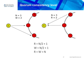 27 www.ExigenServices.com
Quorum consistency level
R = N/2 + 1
W = N/2 + 1
R + W > N
 