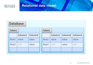 32 www.ExigenServices.com
Table1 Table2
Database
Relational data model
Column1 Column2
Row1 value value
Row2 null value
…
Column1 Column2 Column3
Row1 value value value
Row2 null value null
…
 