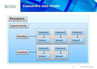 33 www.ExigenServices.com
Cassandra data model
Keyspace
Column Family
RowKey1
RowKey2
Column1 Column2 Column3
Value3Value2Value1
Value4Value1
Column4Column1
 