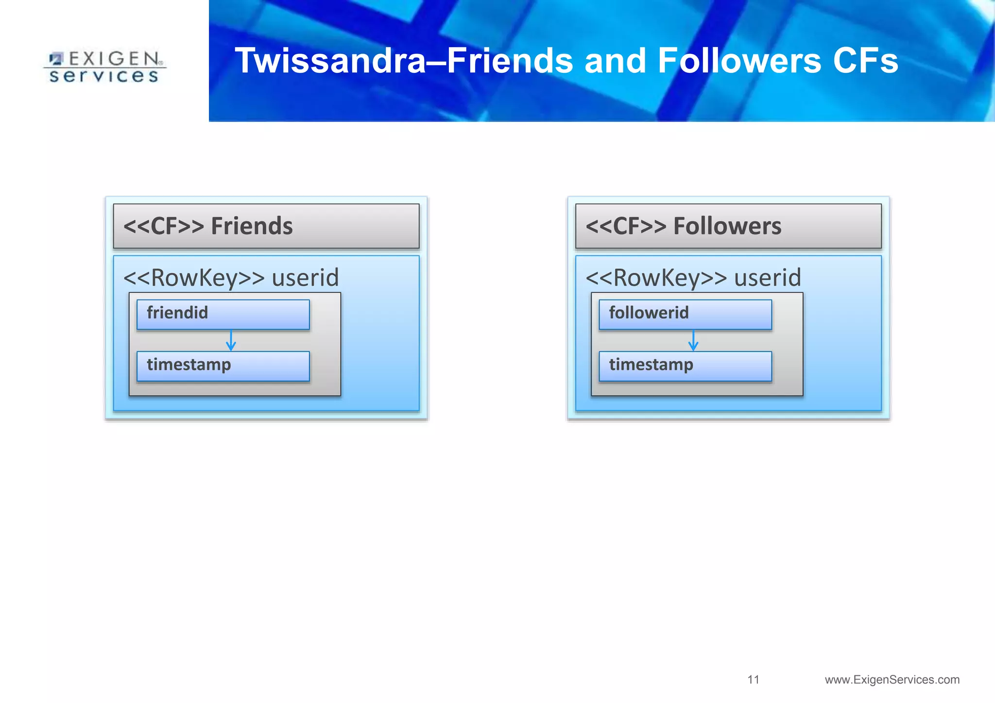 11 www.ExigenServices.com
Twissandra–Friends and Followers CFs
<<CF>> Friends
<<RowKey>> userid
<<CF>> Followers
<<RowKey>> userid
friendid
timestamp
followerid
timestamp
 