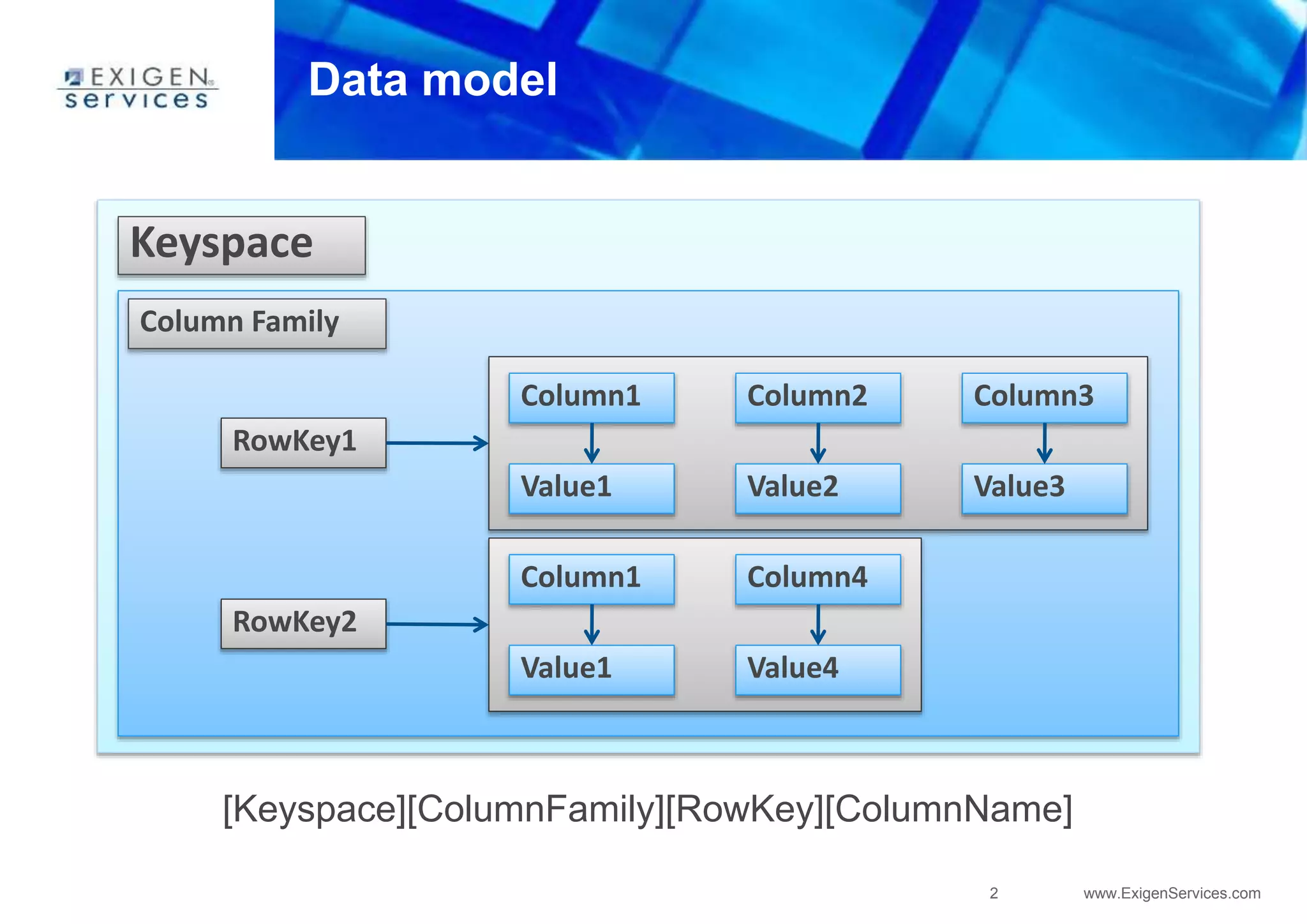 2 www.ExigenServices.com
Data model
[Keyspace][ColumnFamily][RowKey][ColumnName]
Keyspace
Column Family
RowKey1
RowKey2
Column1 Column2 Column3
Value3Value2Value1
Value4Value1
Column4Column1
 