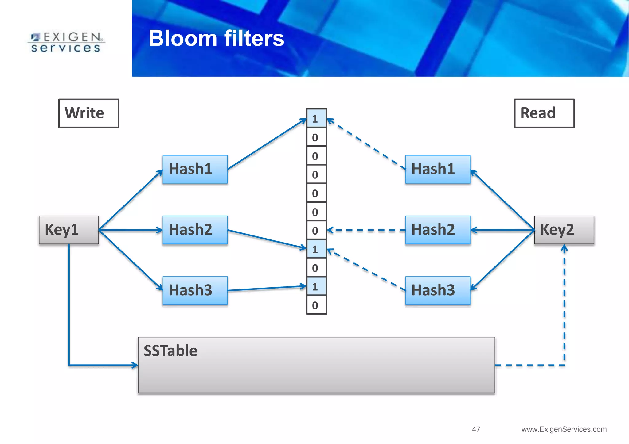 47 www.ExigenServices.com
Key1
Hash3
Hash2
Hash1
1
0
0
0
0
0
0
1
0
0
1
Key2
Hash3
Hash2
Hash1
ReadWrite
SSTable
Bloom filters
 