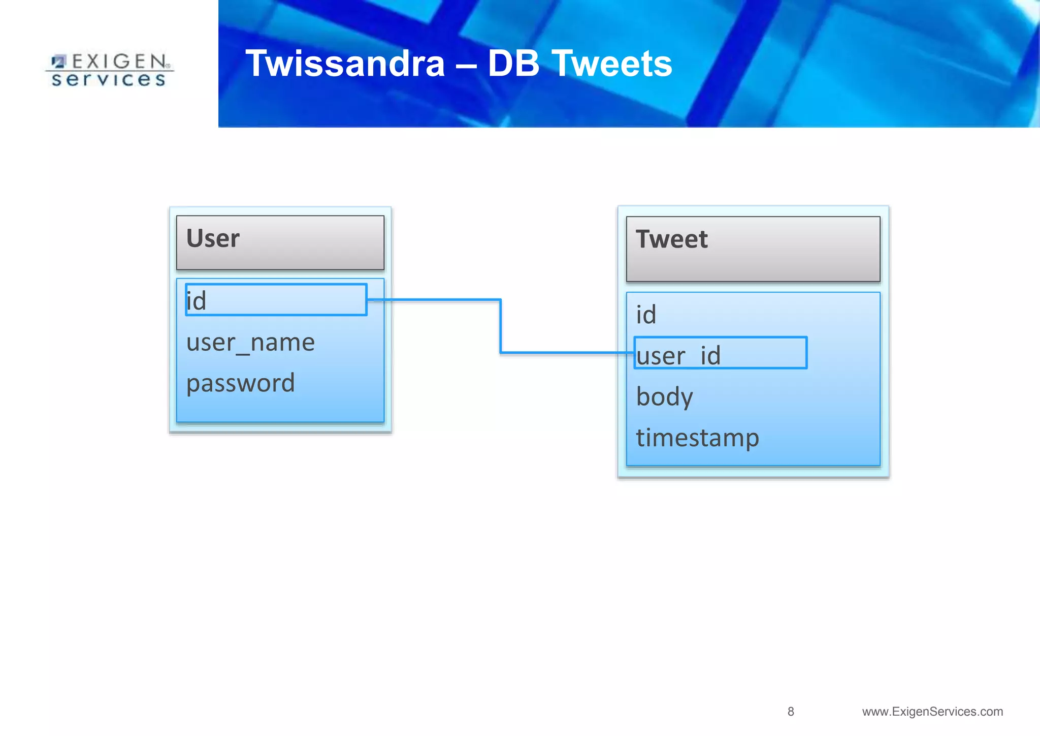8 www.ExigenServices.com
Twissandra – DB Tweets
User
id
user_name
password
Tweet
id
user_id
body
timestamp
 