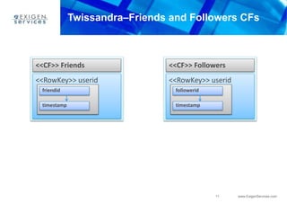 11 www.ExigenServices.com
Twissandra–Friends and Followers CFs
<<CF>> Friends
<<RowKey>> userid
<<CF>> Followers
<<RowKey>> userid
friendid
timestamp
followerid
timestamp
 