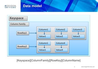 2 www.ExigenServices.com
Data model
[Keyspace][ColumnFamily][RowKey][ColumnName]
Keyspace
Column Family
RowKey1
RowKey2
Column1 Column2 Column3
Value3Value2Value1
Value4Value1
Column4Column1
 