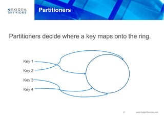 21 www.ExigenServices.com
Partitioners
Partitioners decide where a key maps onto the ring.
Key 1
Key 2
Key 3
Key 4
 