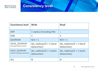 38 www.ExigenServices.com
Consistency level
Consistency level Write Read
ANY 1 replica (including HH) -
ONE 1 1
QUORUM N/2 + 1 N/2 + 1
LOCAL_QUORUM
(to avoid latency issues)
(dc_replicas)/2 + 1 (local
datacenter)
(dc_replicas)/2 + 1 (local
datacenter)
EACH_QUORUM
(useful in backup scenarios)
(dc_replicas)/2 + 1 (each
datacenter)
(dc_replicas)/2 + 1 (each
datacenter)
ALL N N
 