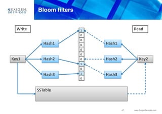 47 www.ExigenServices.com
Key1
Hash3
Hash2
Hash1
1
0
0
0
0
0
0
1
0
0
1
Key2
Hash3
Hash2
Hash1
ReadWrite
SSTable
Bloom filters
 