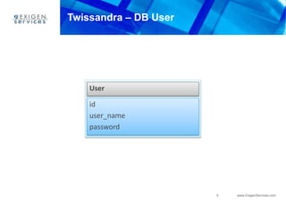 5 www.ExigenServices.com
Twissandra – DB User
User
id
user_name
password
 