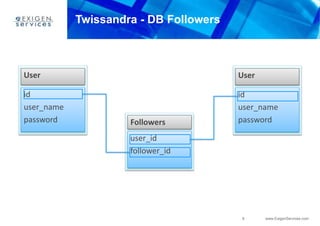 6 www.ExigenServices.com
Twissandra - DB Followers
User
id
user_name
password
User
id
user_name
passwordFollowers
user_id
follower_id
 