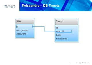 8 www.ExigenServices.com
Twissandra – DB Tweets
User
id
user_name
password
Tweet
id
user_id
body
timestamp
 