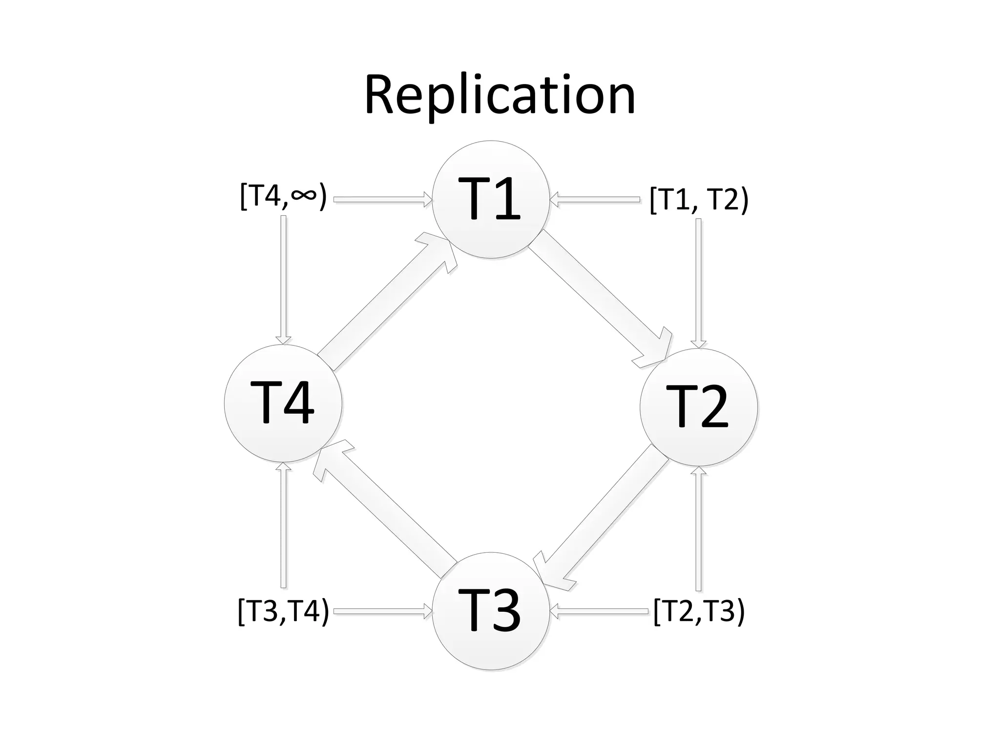 Replication