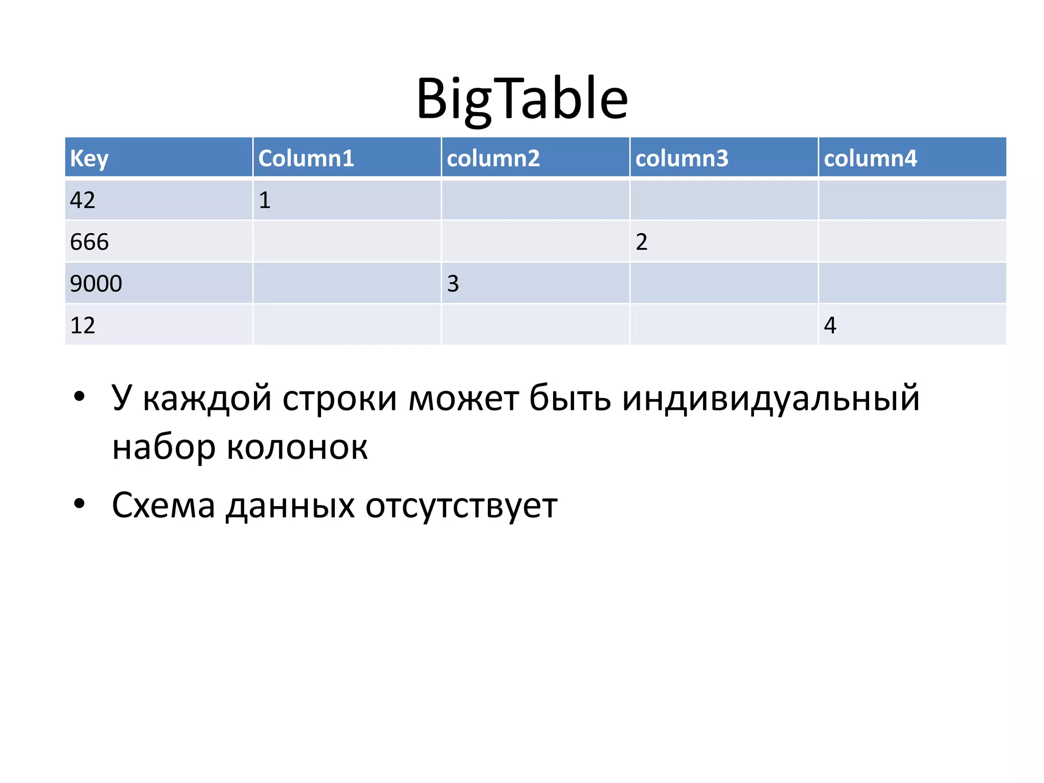 BigTableУ каждой строки может быть индивидуальный набор колонокСхема данных отсутствует