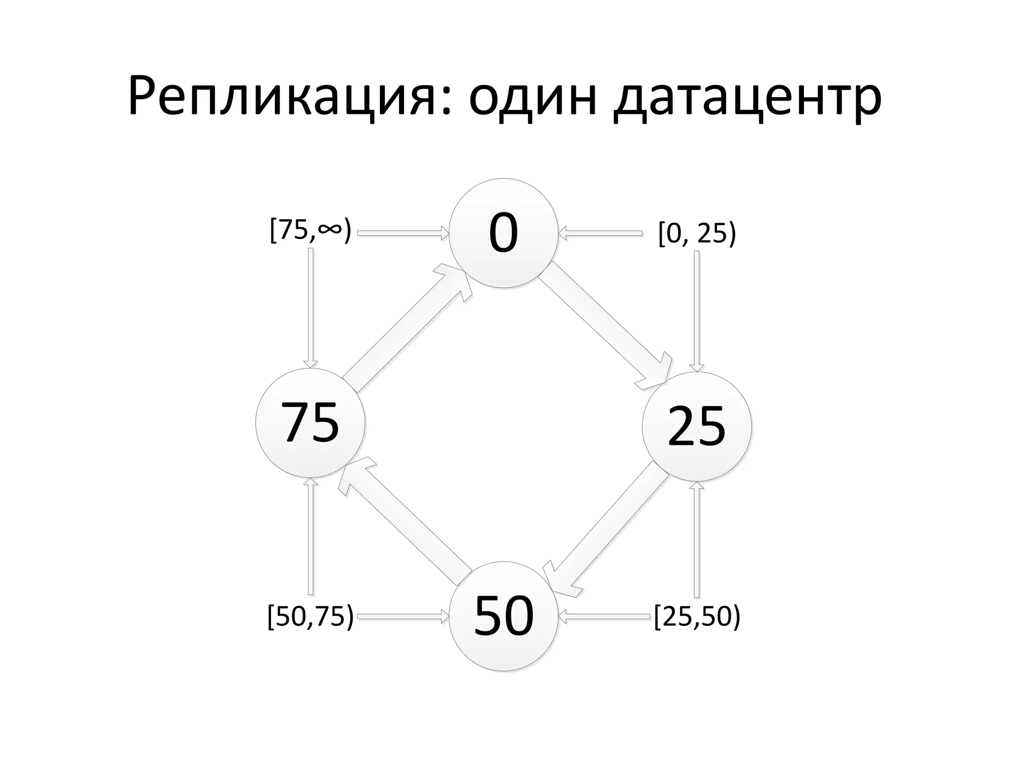 Репликация: один датацентр