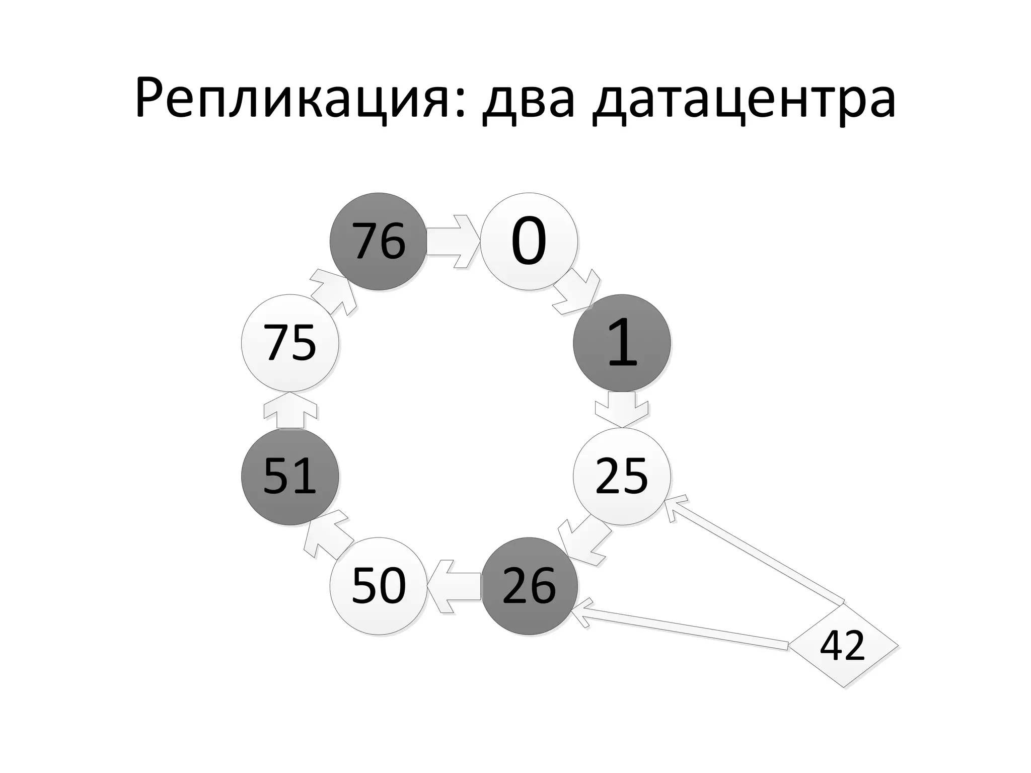 Репликация: два датацентра