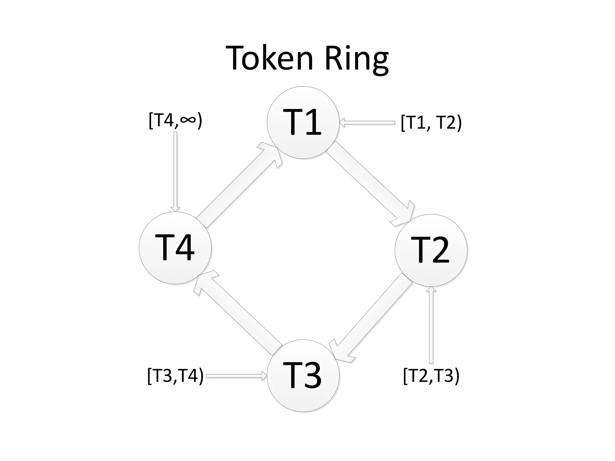 Token Ring