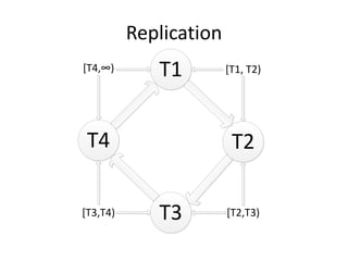 Replication