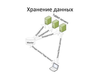 Хранение данных