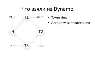 Что взяли из DynamoToken ringАлгоритм записи/чтения