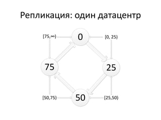Репликация: один датацентр