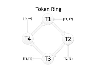 Token Ring
