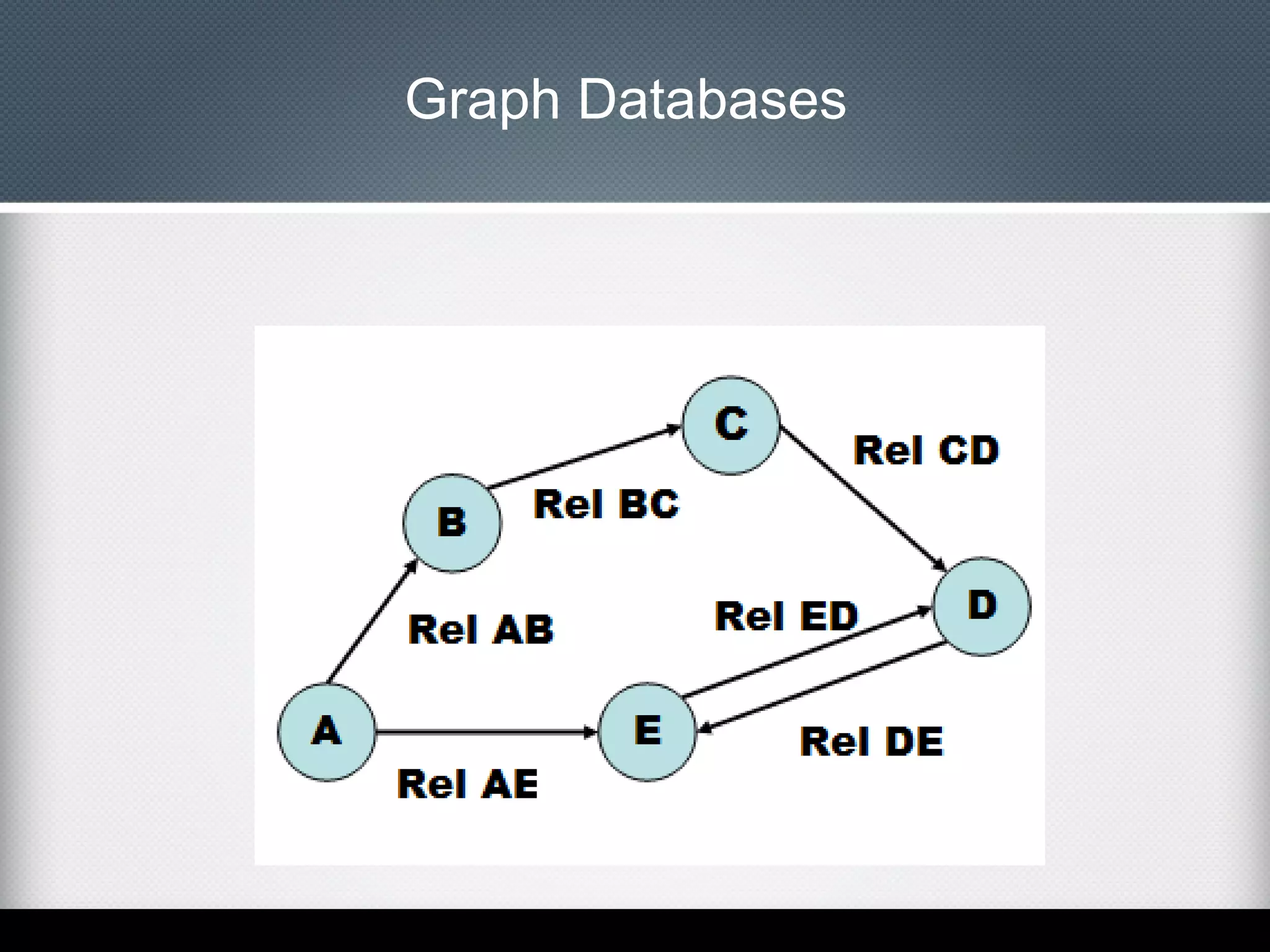 Graph Databases

 