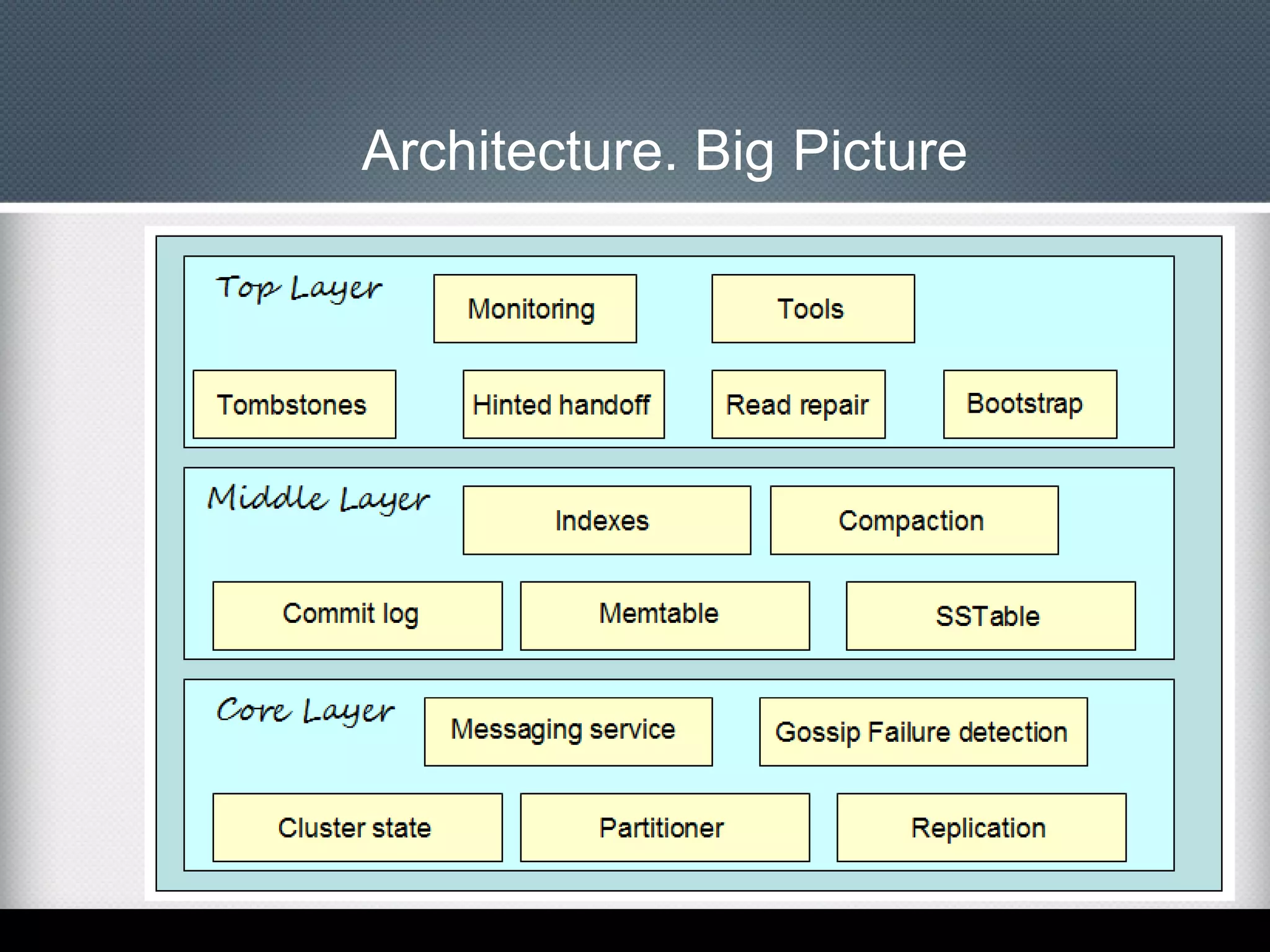 Architecture. Big Picture

 