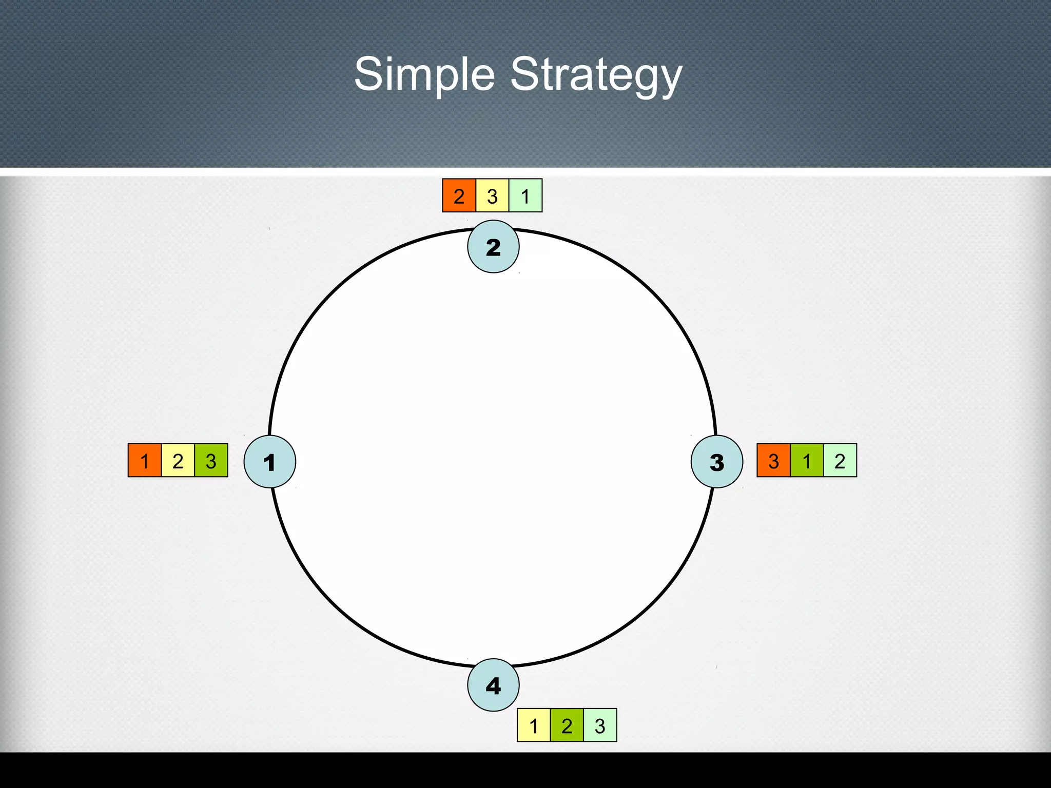 Simple Strategy
2

3

1

2

1

2

3

1

3

4
1

2

3

3

1

2

 