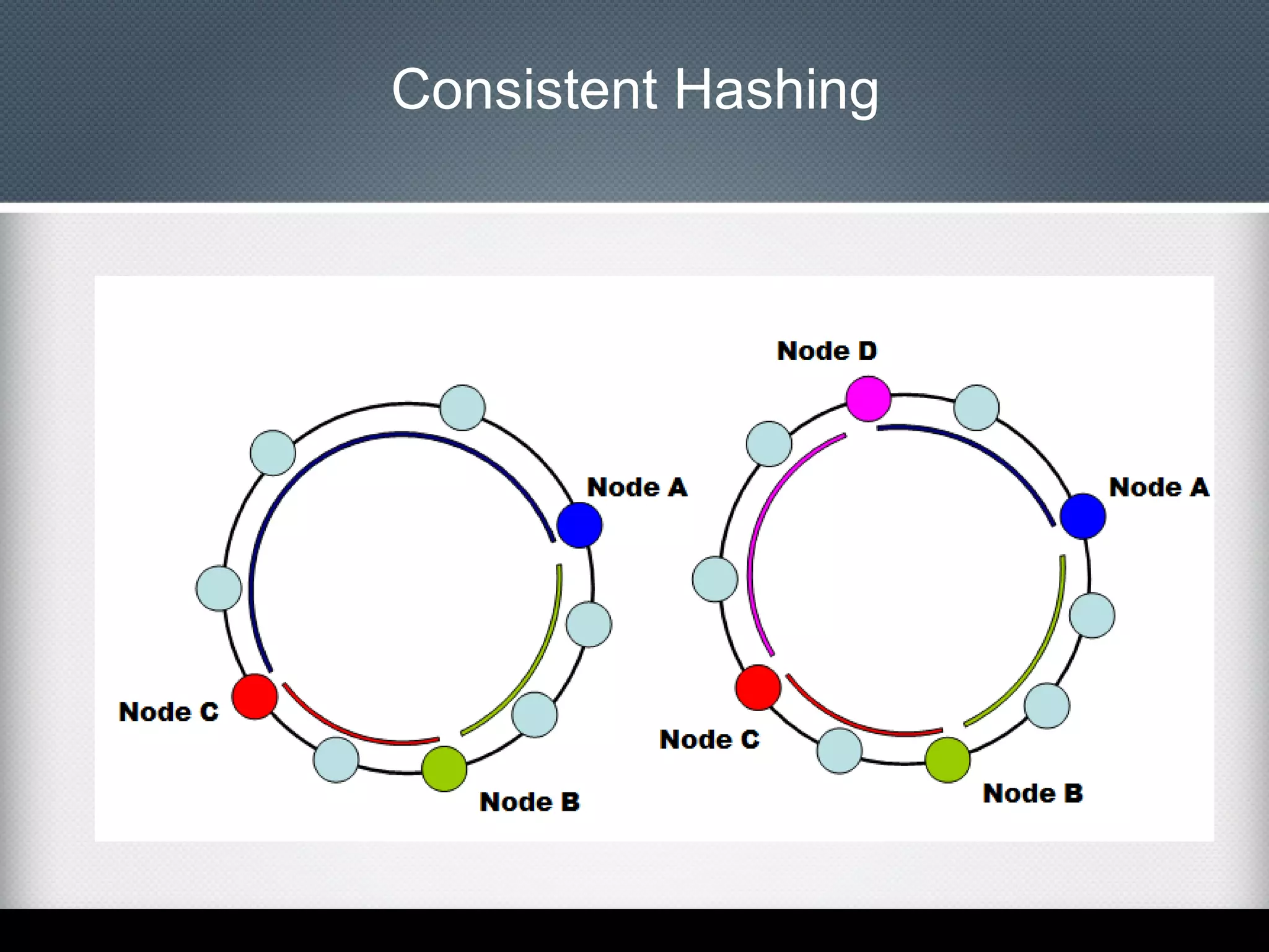 Consistent Hashing

 