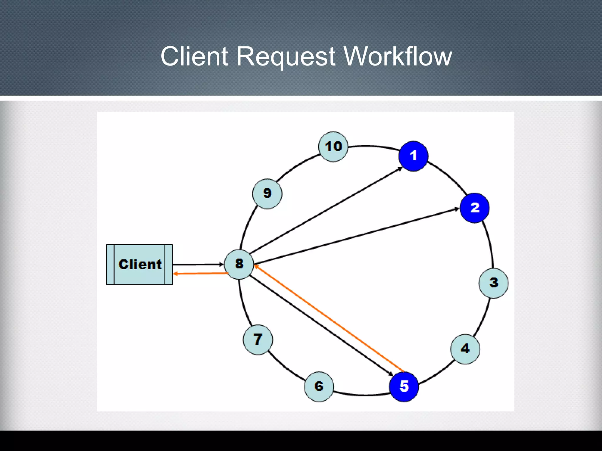 Client Request Workflow

 