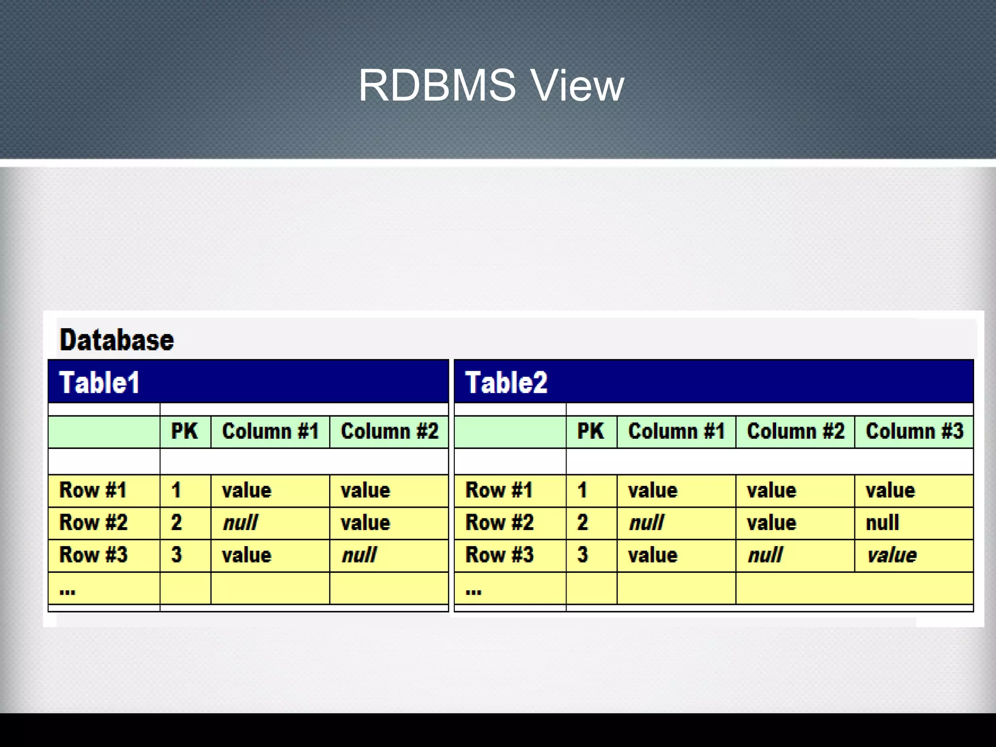 RDBMS View

 
