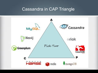 Cassandra in CAP Triangle

 