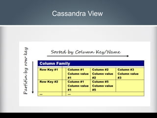Cassandra View

 