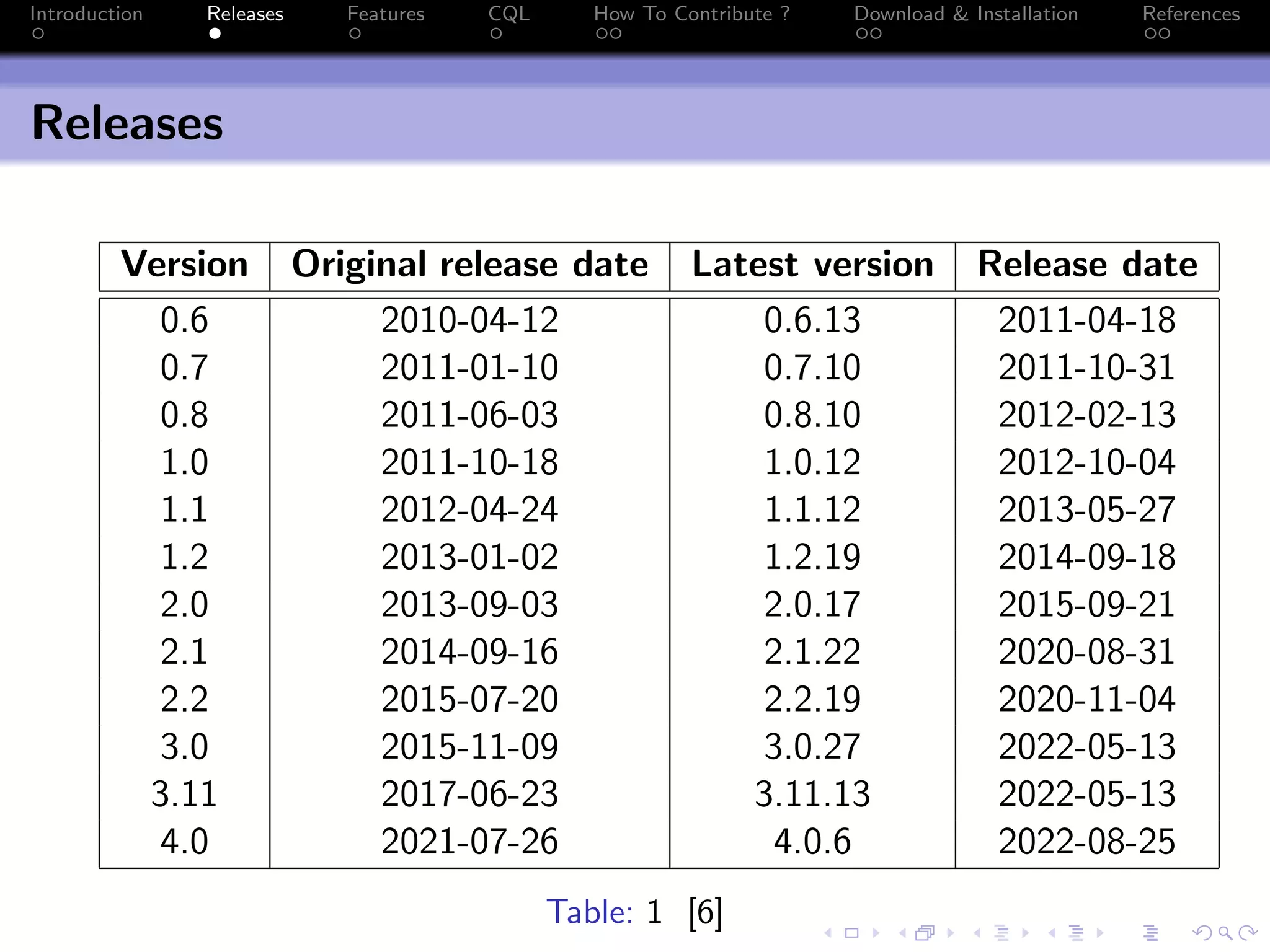 Introduction Releases Features CQL How To Contribute ? Download & Installation References
Releases
Version Original release date Latest version Release date
0.6 2010-04-12 0.6.13 2011-04-18
0.7 2011-01-10 0.7.10 2011-10-31
0.8 2011-06-03 0.8.10 2012-02-13
1.0 2011-10-18 1.0.12 2012-10-04
1.1 2012-04-24 1.1.12 2013-05-27
1.2 2013-01-02 1.2.19 2014-09-18
2.0 2013-09-03 2.0.17 2015-09-21
2.1 2014-09-16 2.1.22 2020-08-31
2.2 2015-07-20 2.2.19 2020-11-04
3.0 2015-11-09 3.0.27 2022-05-13
3.11 2017-06-23 3.11.13 2022-05-13
4.0 2021-07-26 4.0.6 2022-08-25
Table: 1 [6]
 