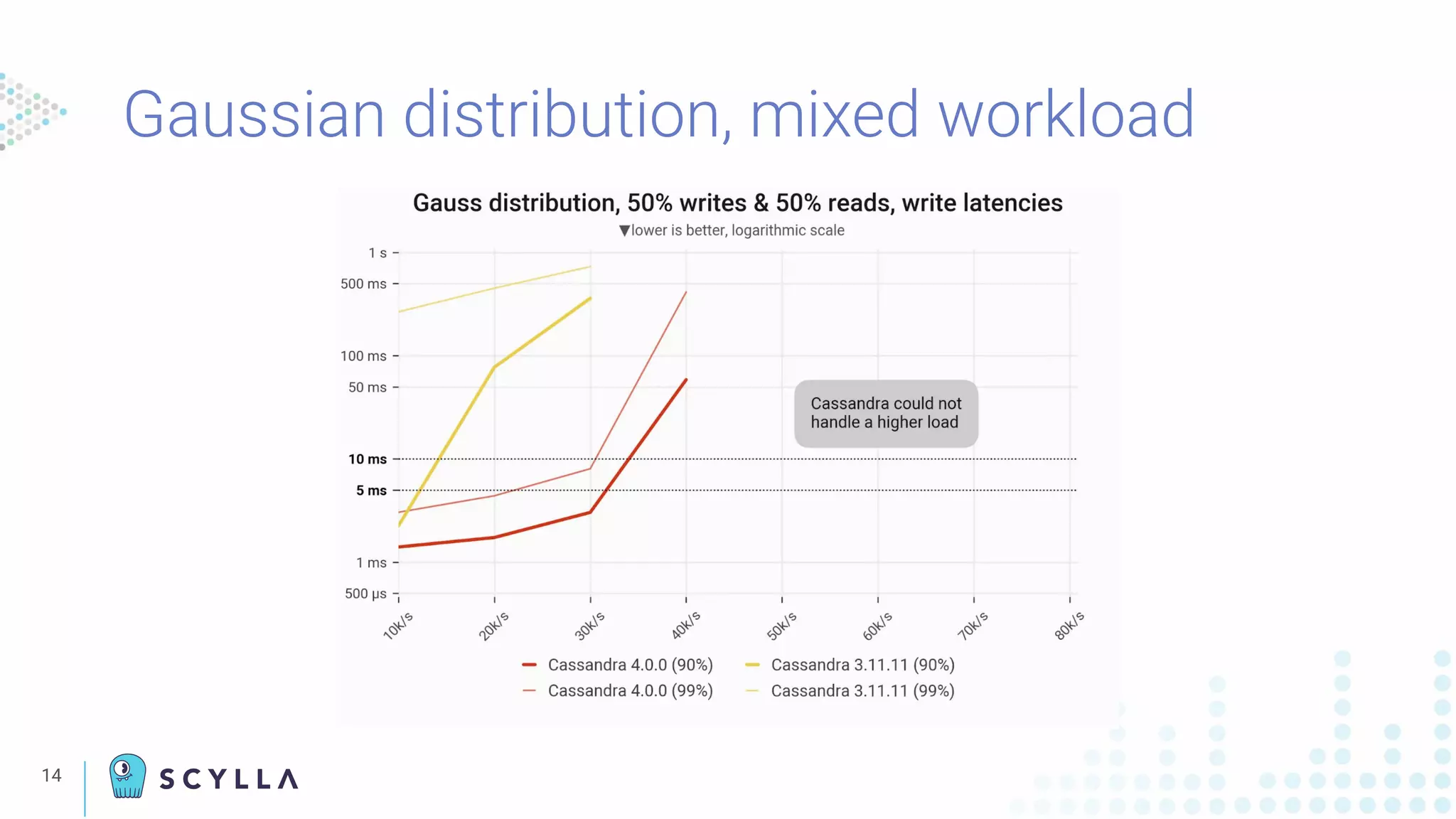 14
Gaussian distribution, mixed workload
 