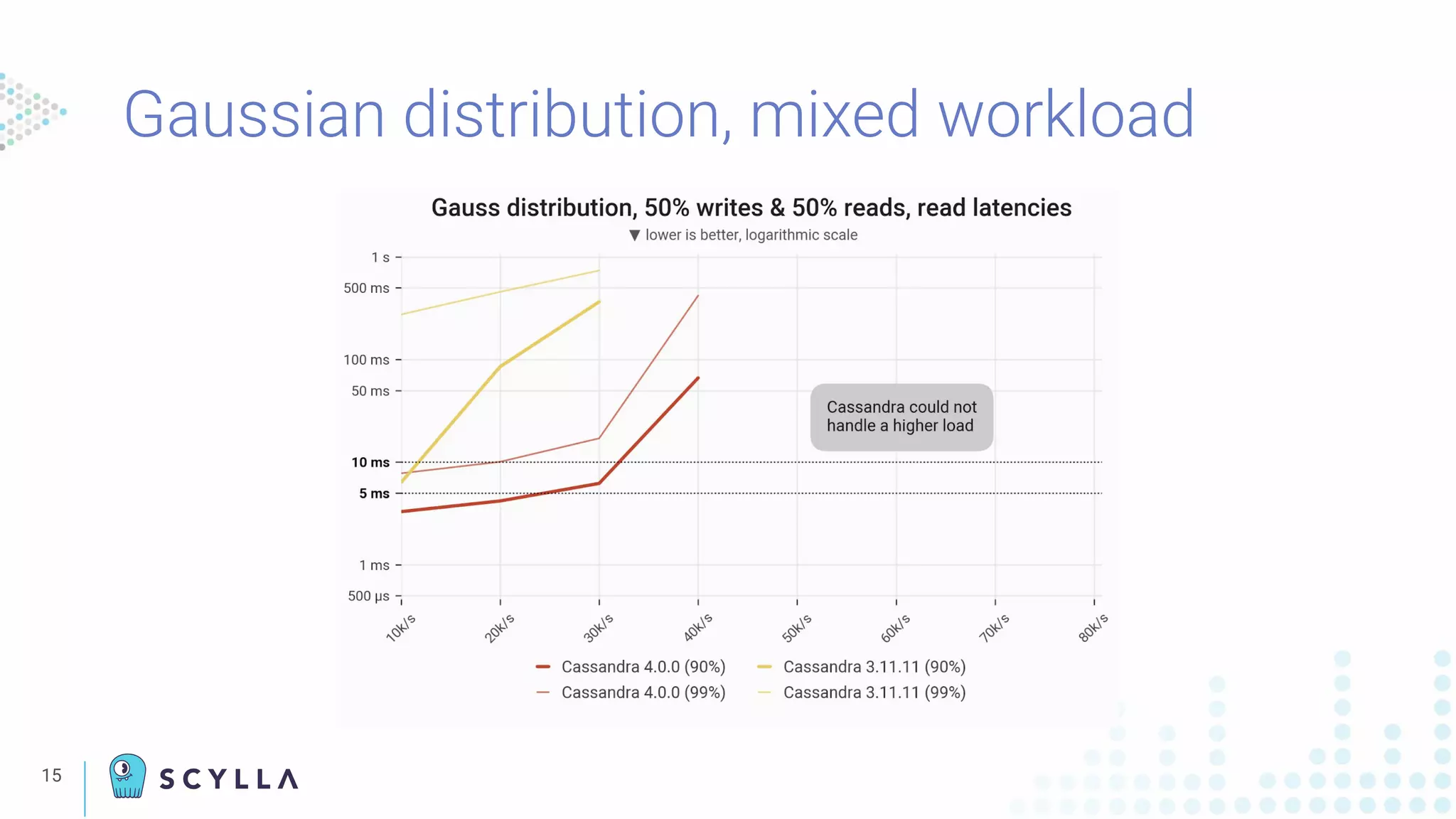 15
Gaussian distribution, mixed workload
 
