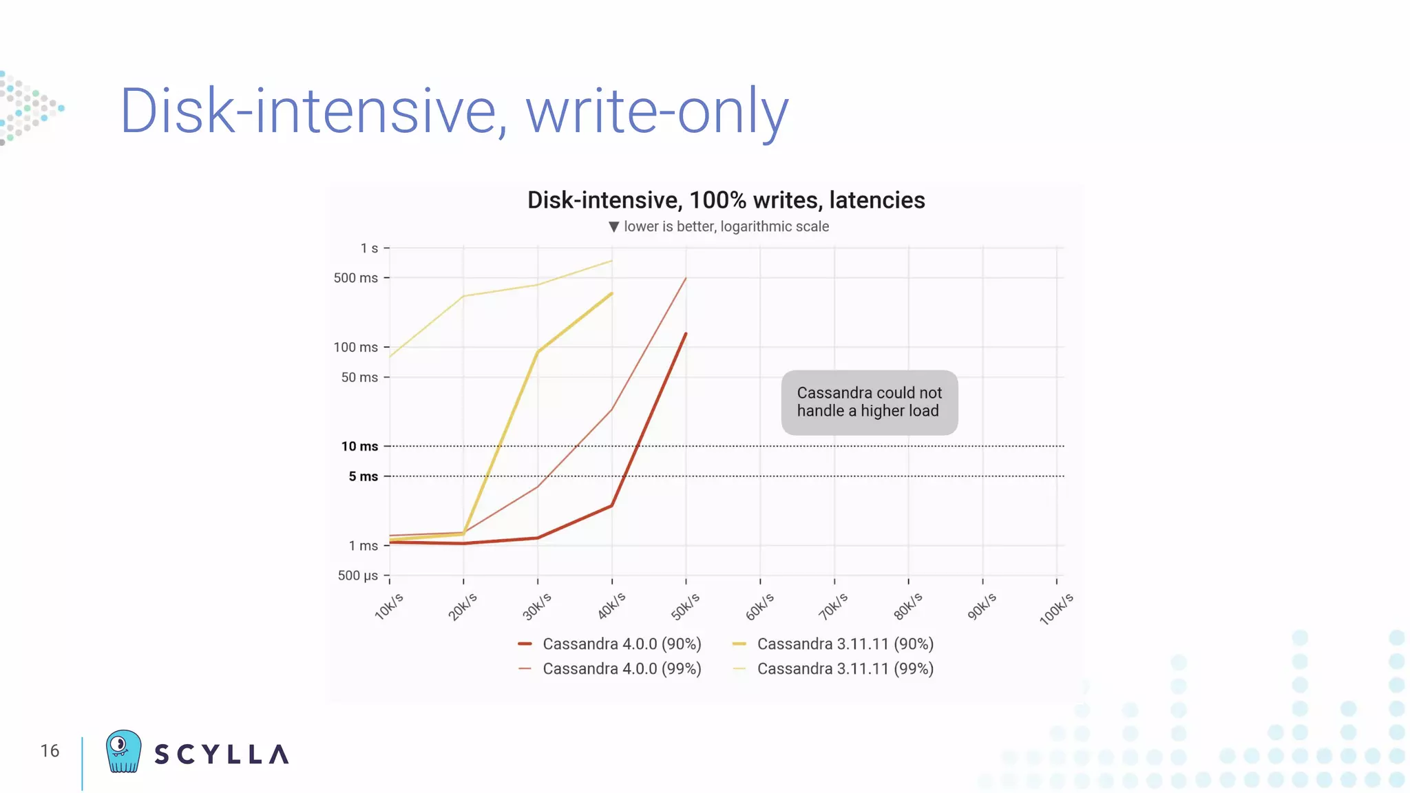 16
Disk-intensive, write-only
 