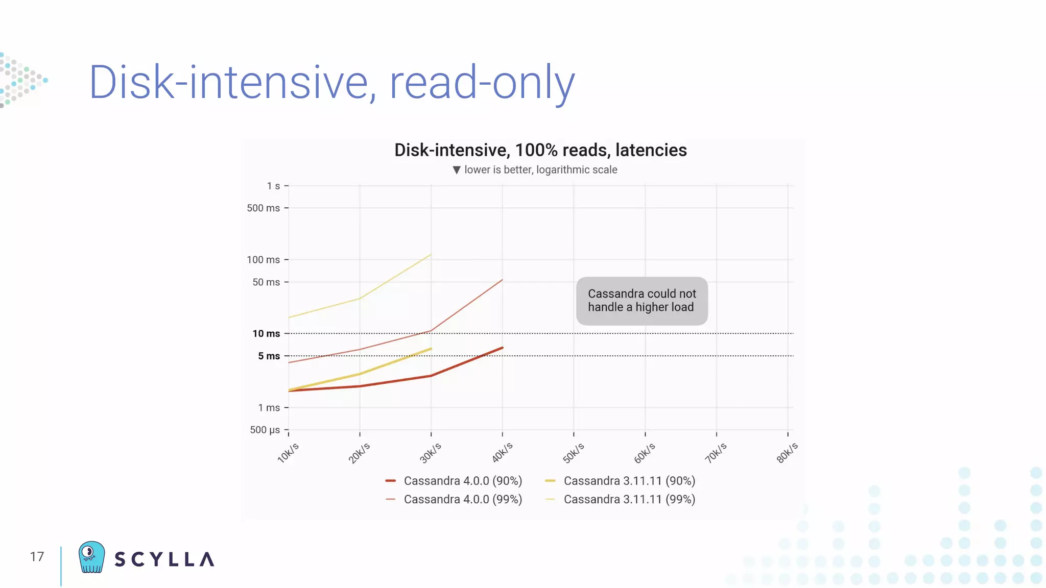 17
Disk-intensive, read-only
 