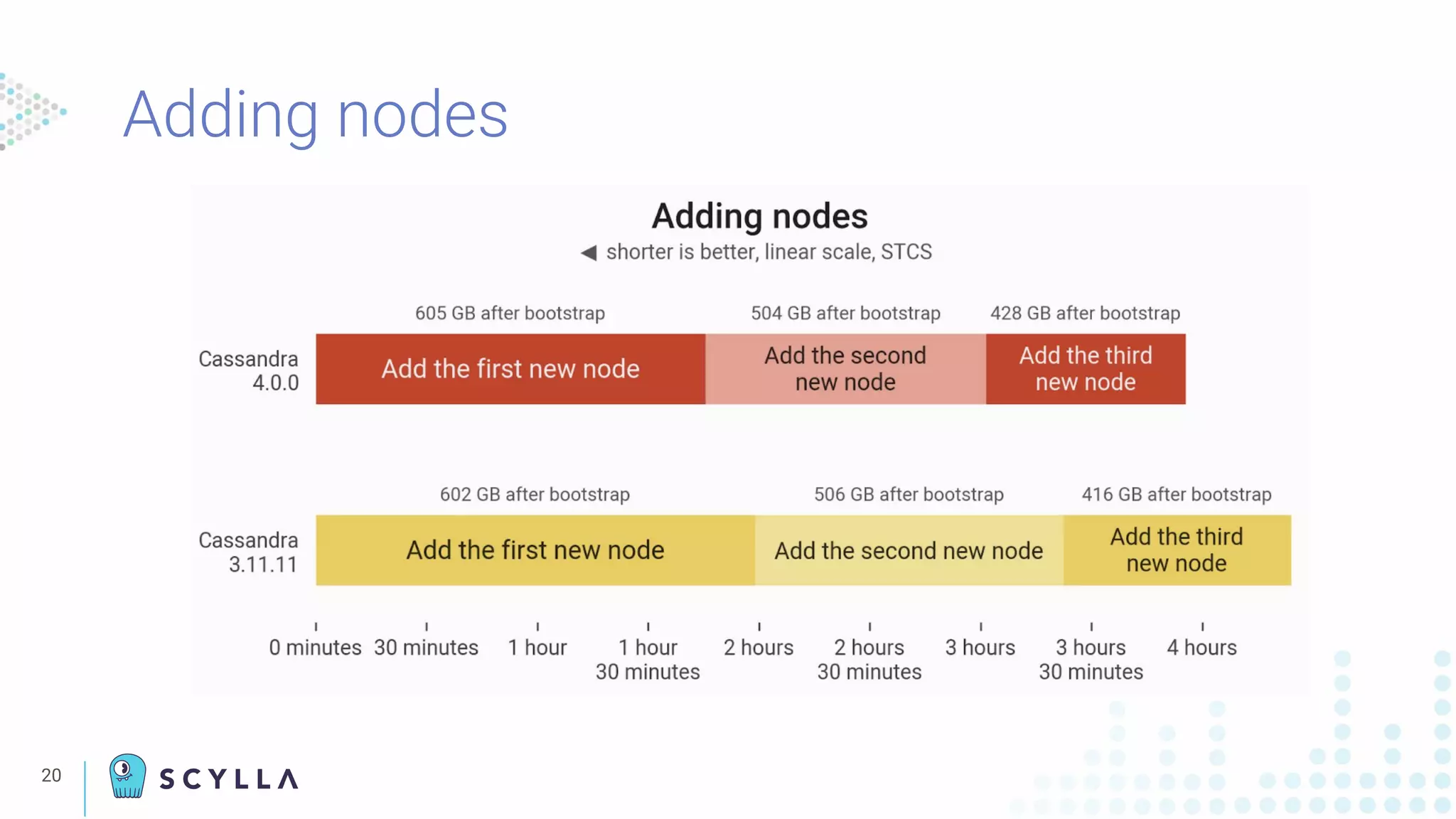 20
Adding nodes
 