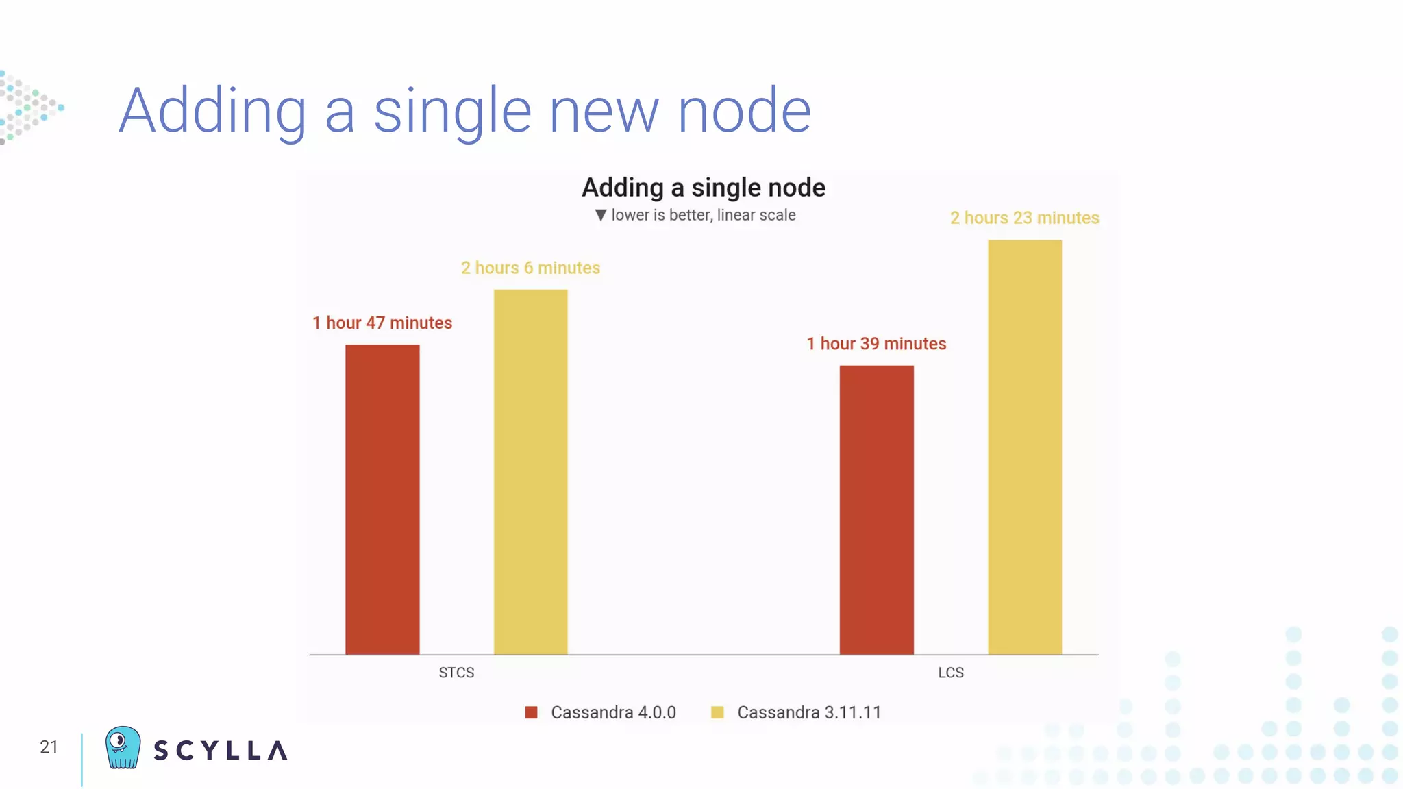 21
Adding a single new node
 