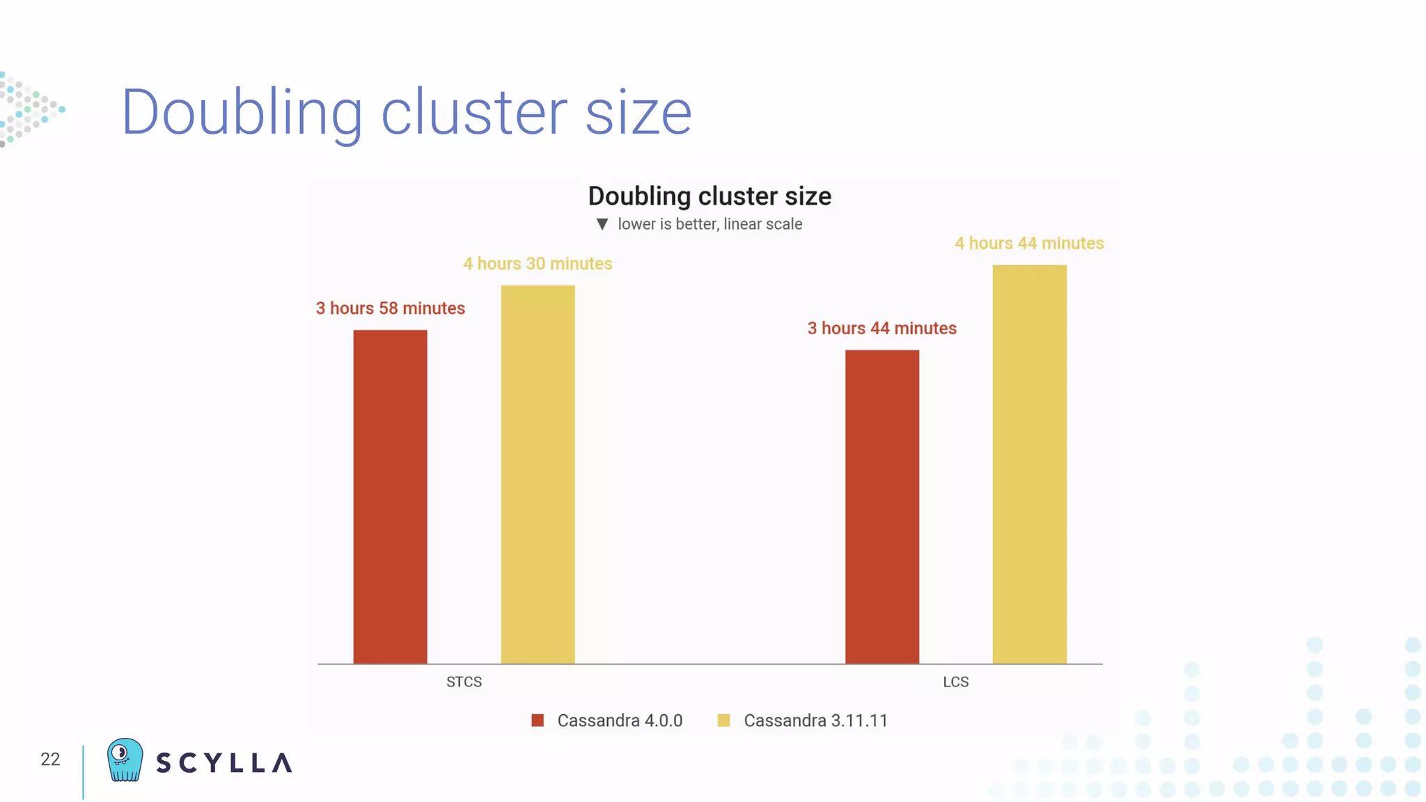 22
Doubling cluster size
 