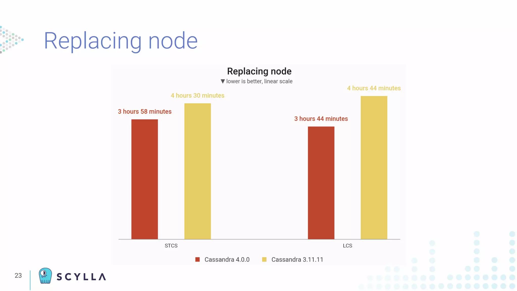 23
Replacing node
 