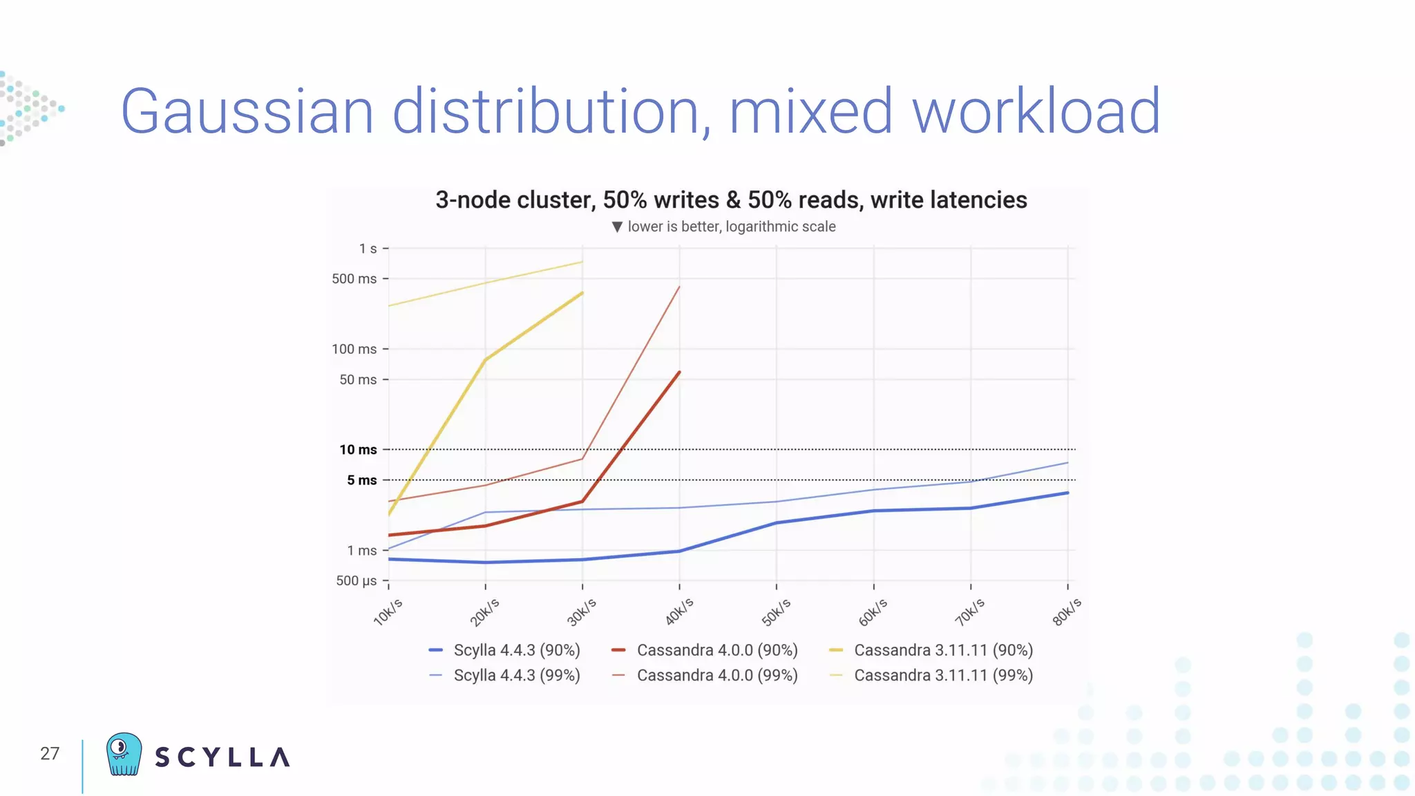 27
Gaussian distribution, mixed workload
 