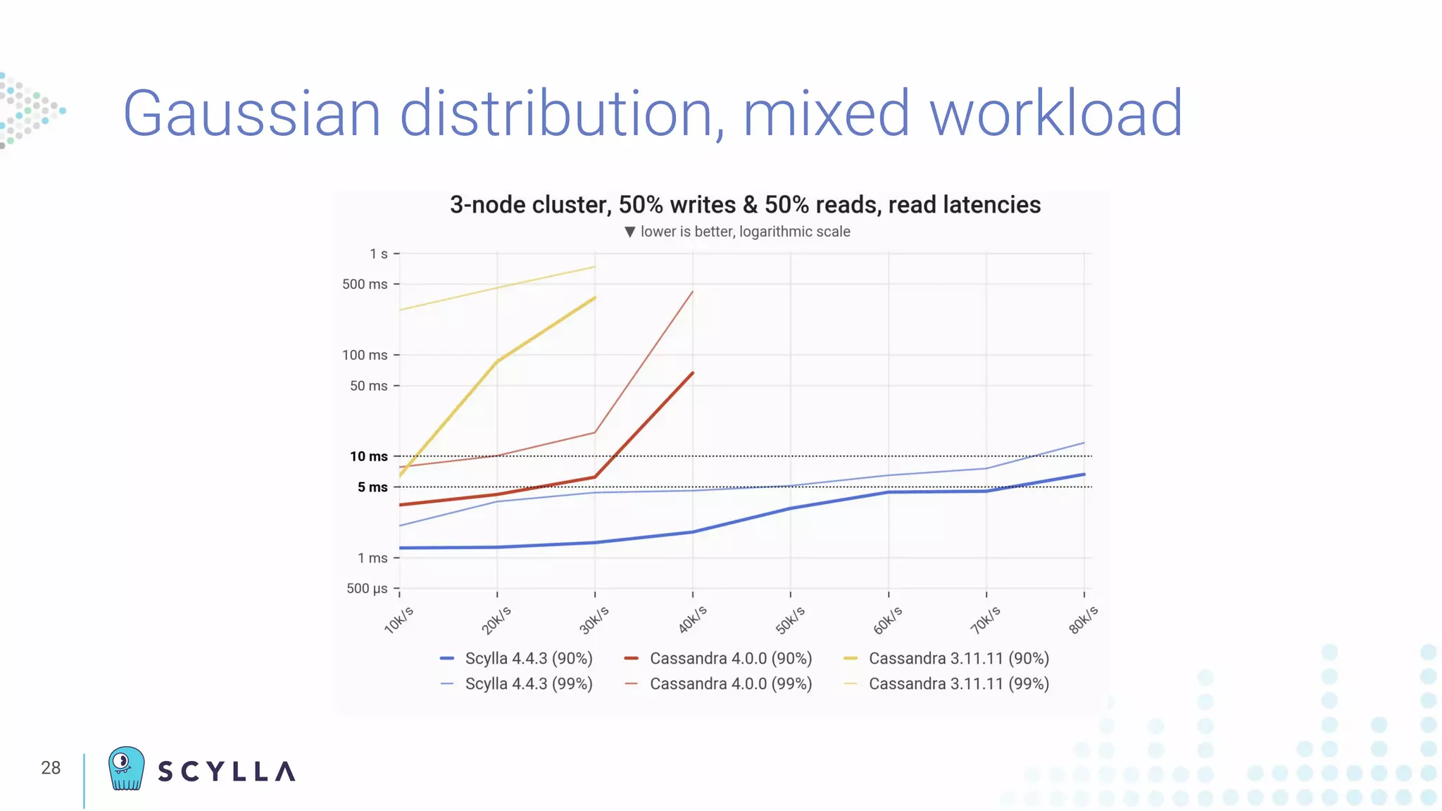 28
Gaussian distribution, mixed workload
 