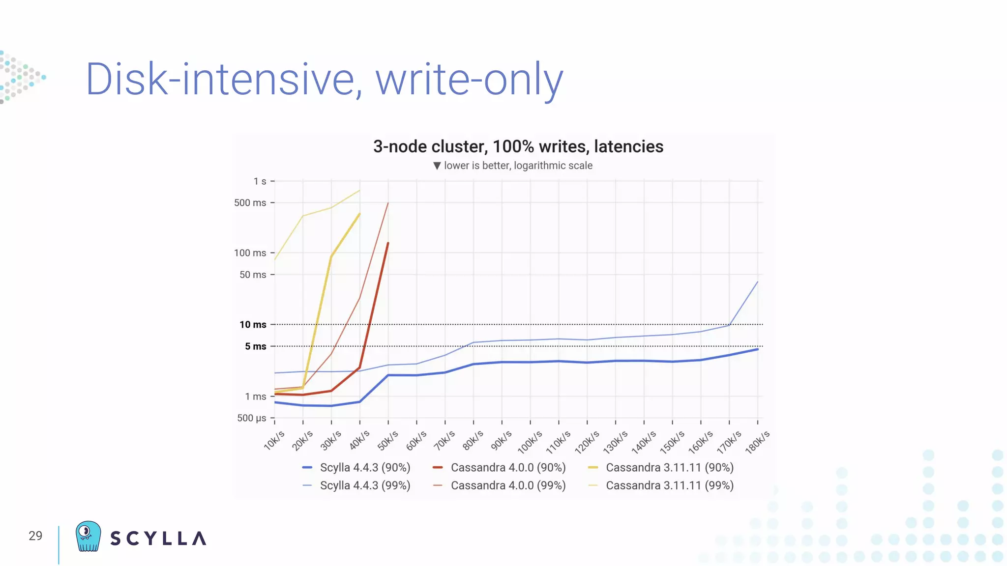 29
Disk-intensive, write-only
 