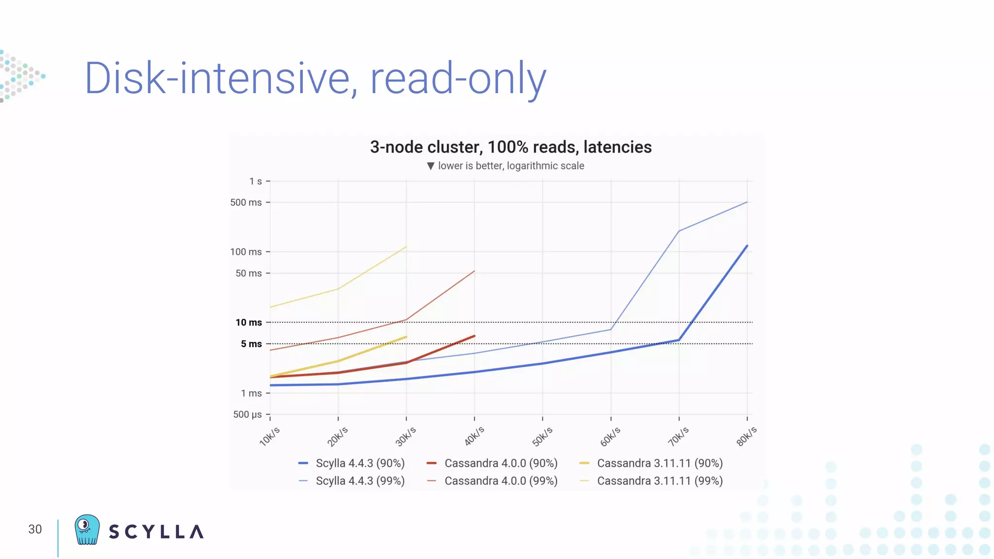 30
Disk-intensive, read-only
 
