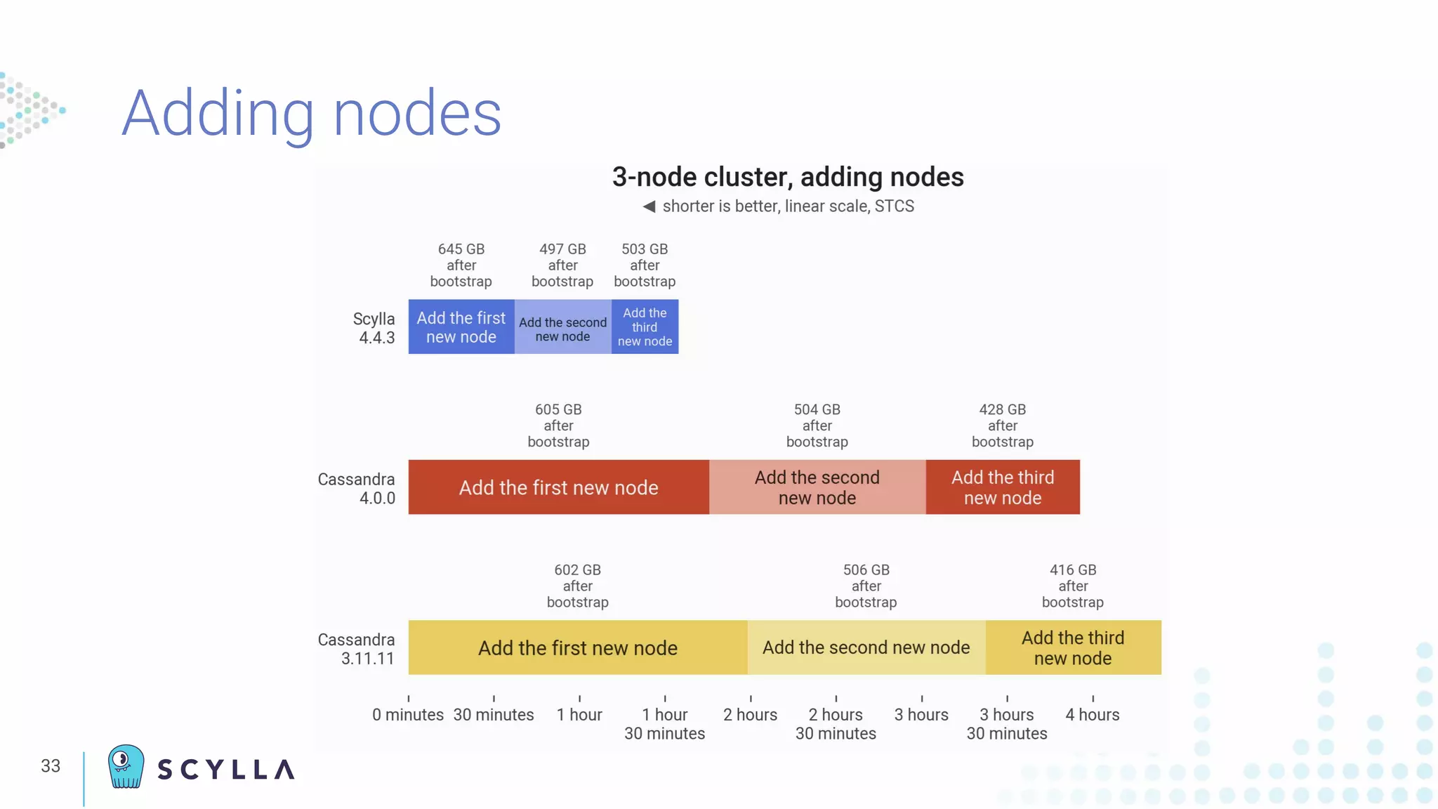 33
Adding nodes
 