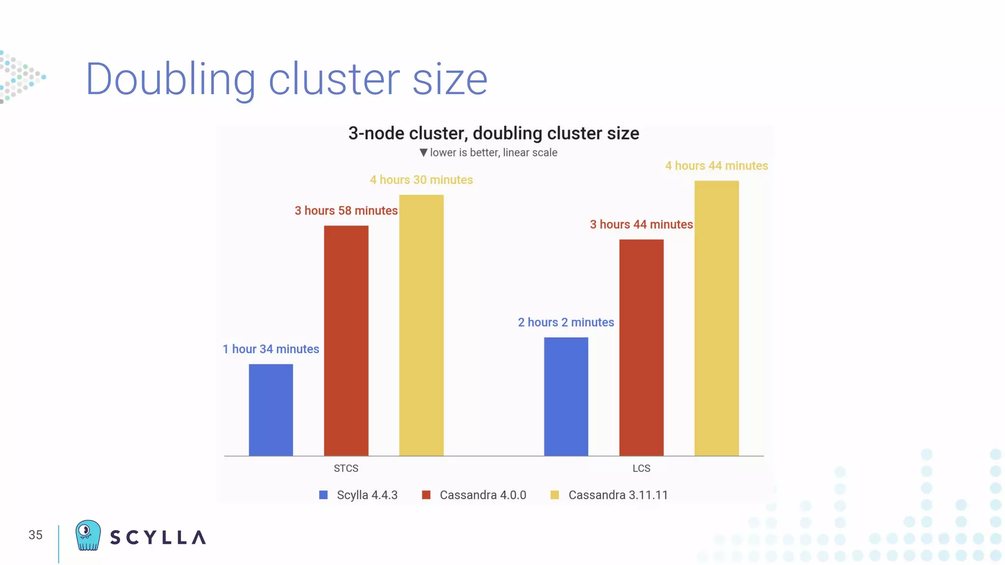 35
Doubling cluster size
 