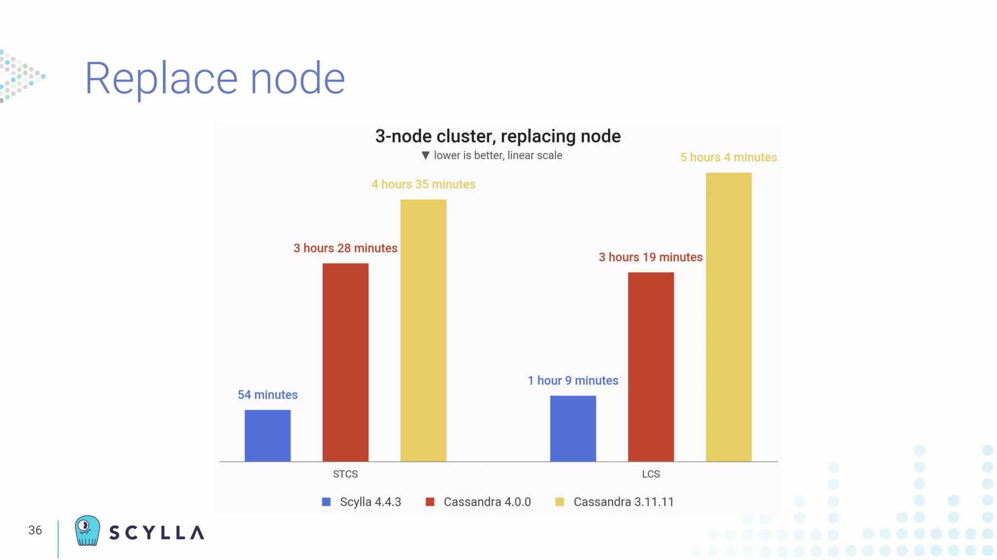 36
Replace node
 