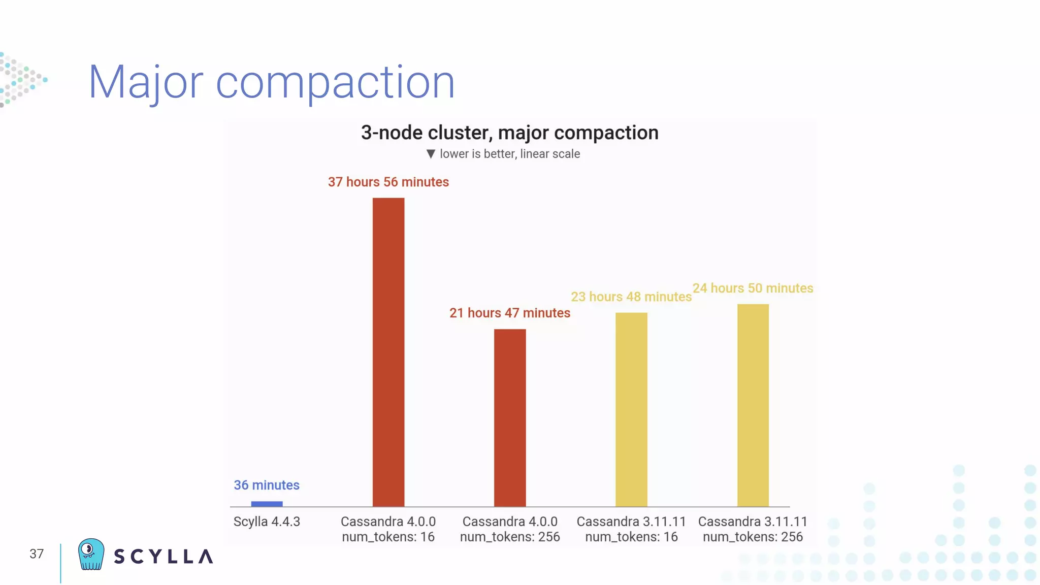 37
Major compaction
 